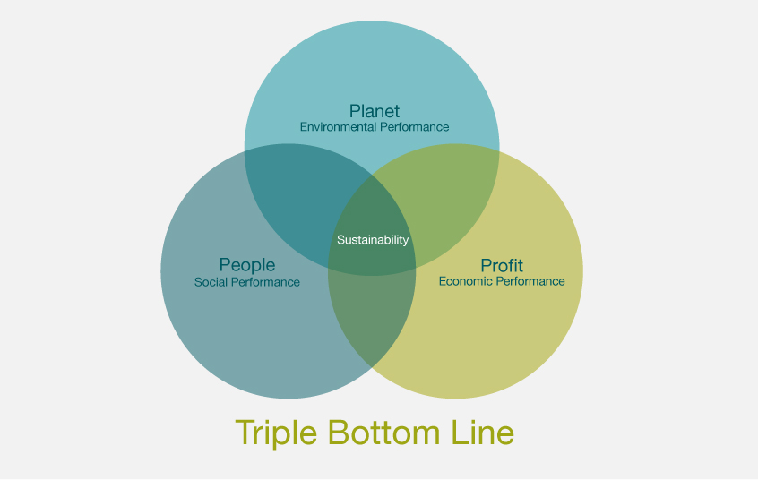 The Components Of A Triple Bottom Line